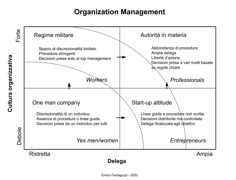 Modello di organizzazione e management