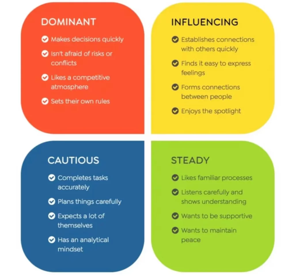 Red, Blu, Green. Yellow. The image describes the main character traits of the 4 colours