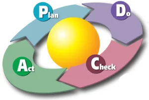 Best Practices in Management. The Plan-Do-Check-Act is one Best Practice