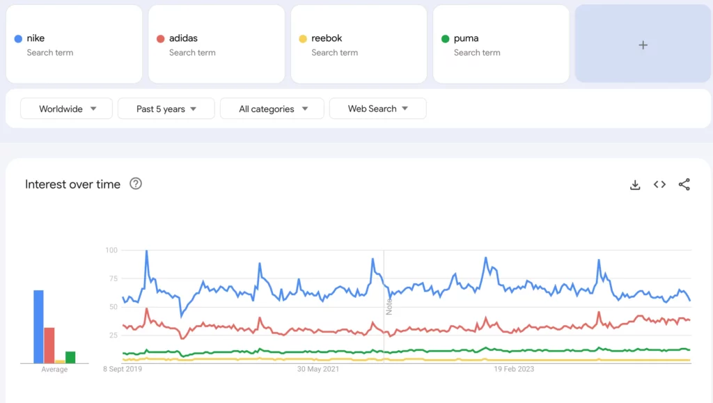 Ecommerce Audit: using Google trends to analyze the market trends