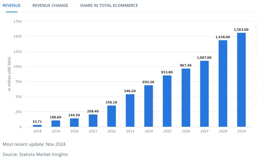 Social Commerce nella regione Middle East e Africa del Nord